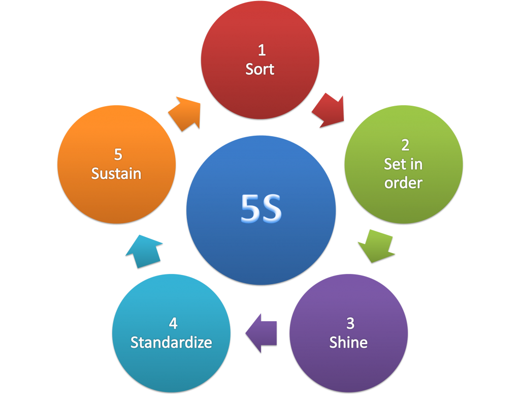 Seminar 5s KAIZEN Concepts Society Of Industrial Scholars seminar-5s-kaizen-concepts-society-of-industrial-scholars